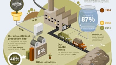Interface Europe achieves 90% carbon reduction