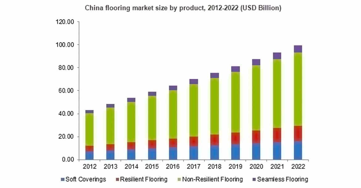 Flooring Market size in Asia Pacific to reach $400bn by 2022; led by China and India